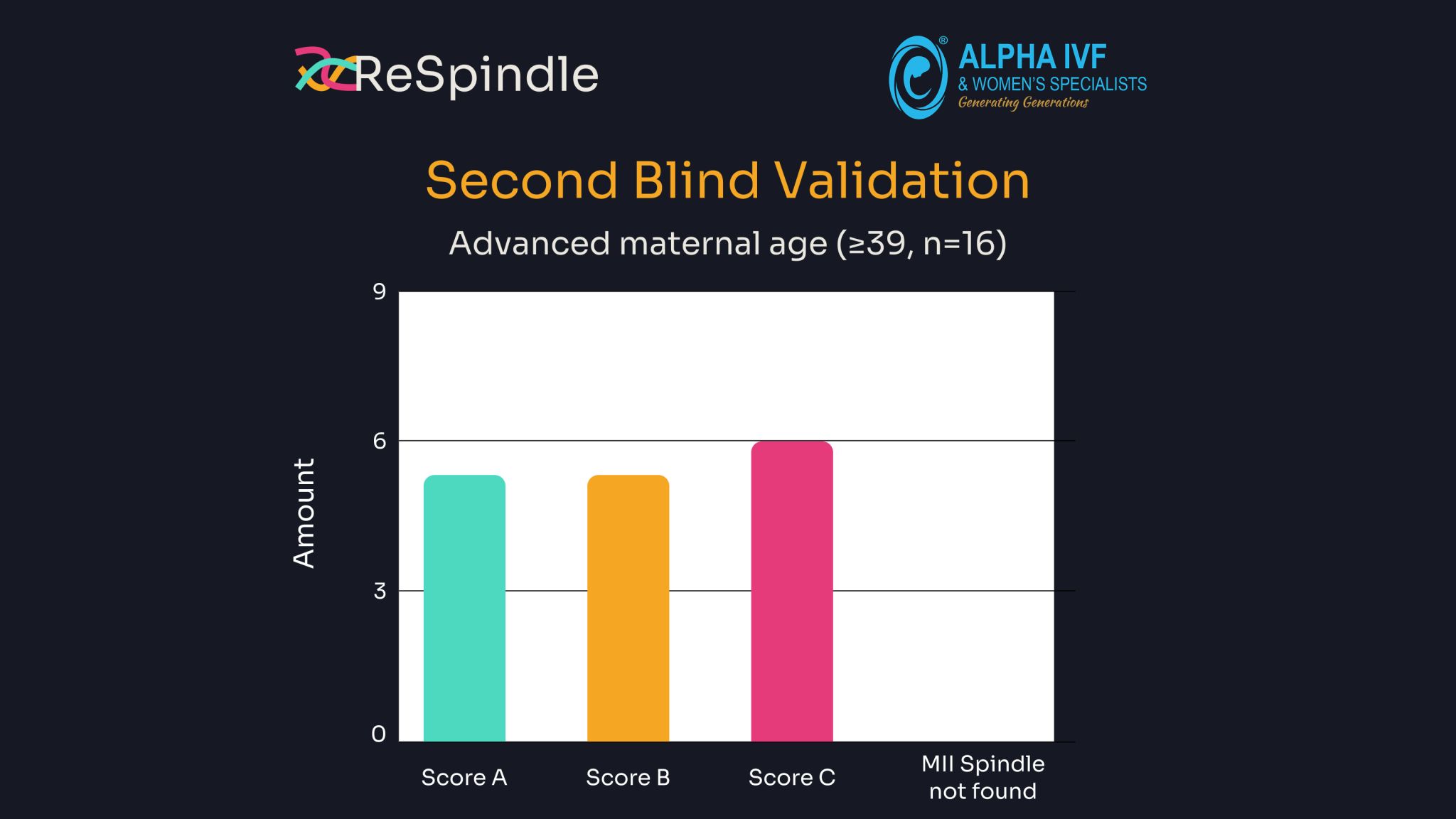 Score distribution in advanced maternal age patients