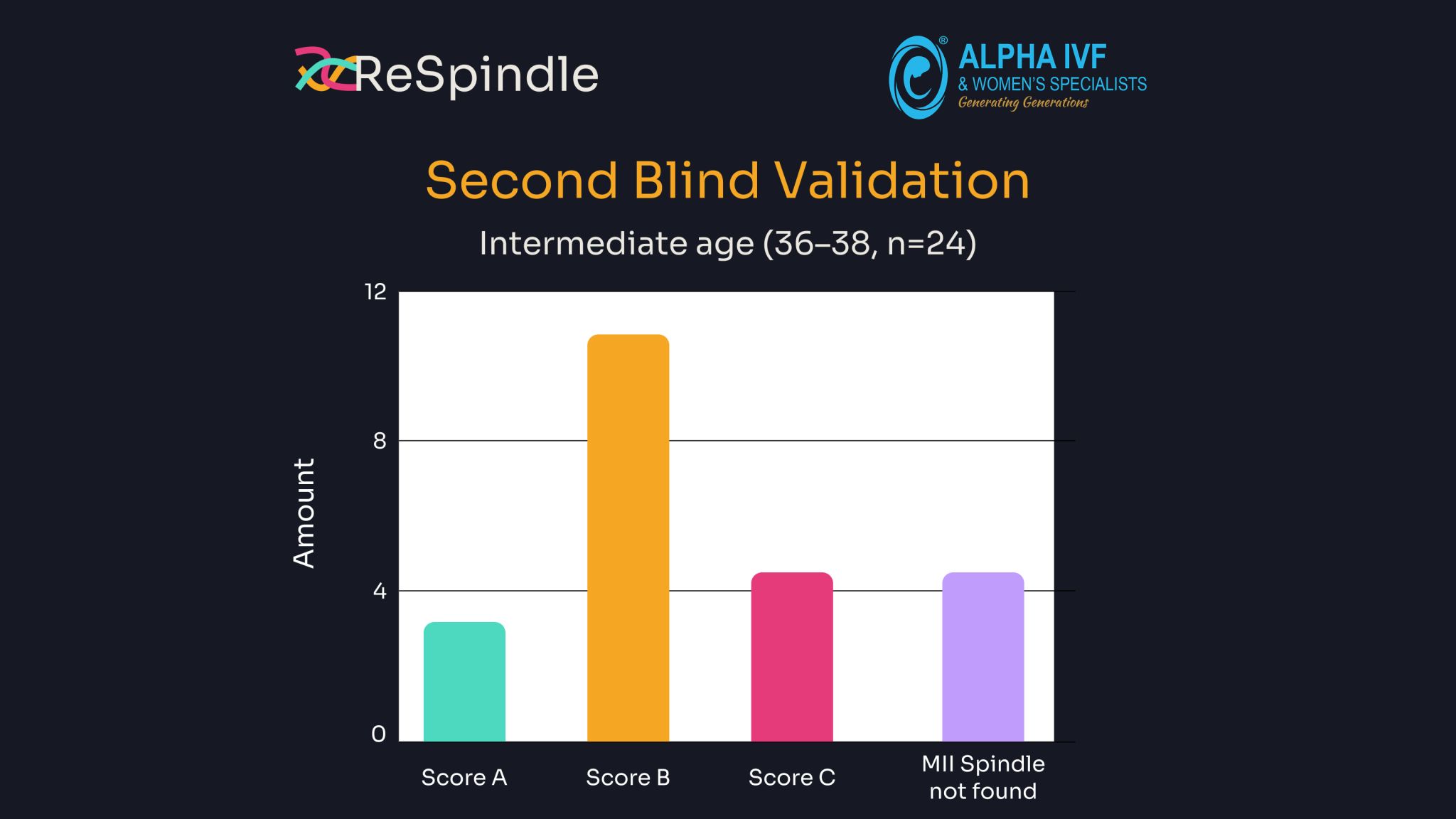 Score distribution in intermediate age patients