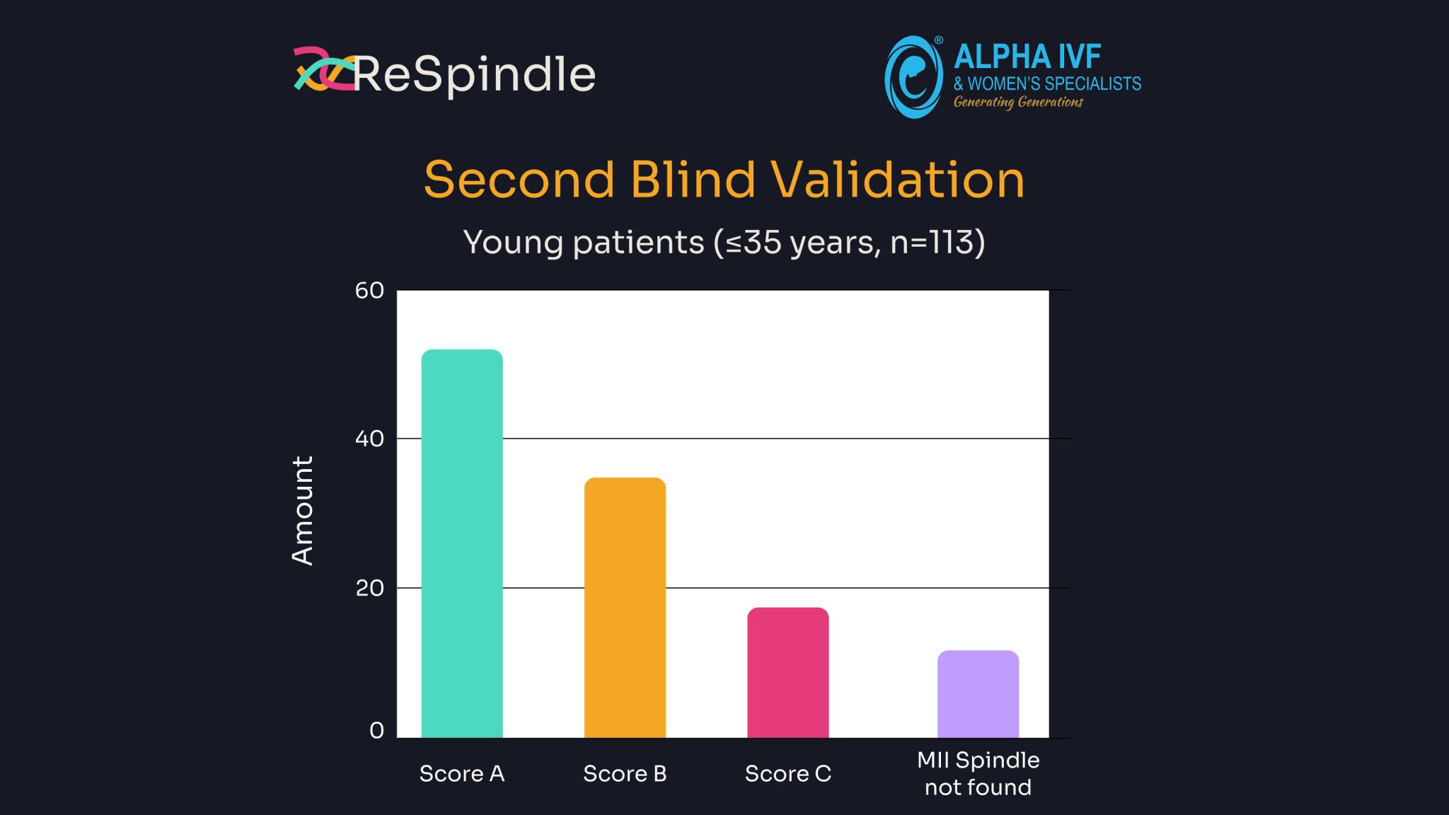Score distribution in young patients